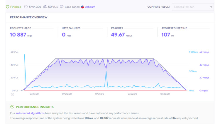 Hostgator  stress test